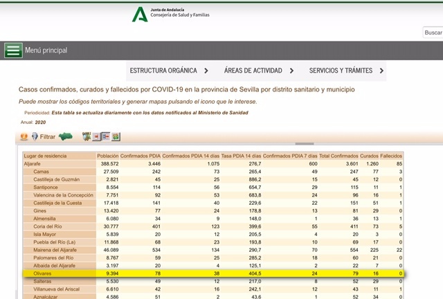 20201023 INCIDENCIA COVID-19 OLIVARES
